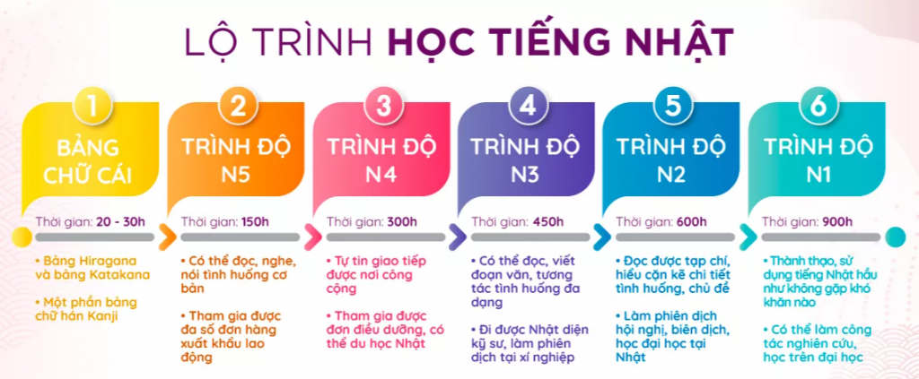 Lộ trình học tiếng Nhật từ N5 đến N3 - Bước đi chiến lược để chinh phục tiếng Nhật thành thạo