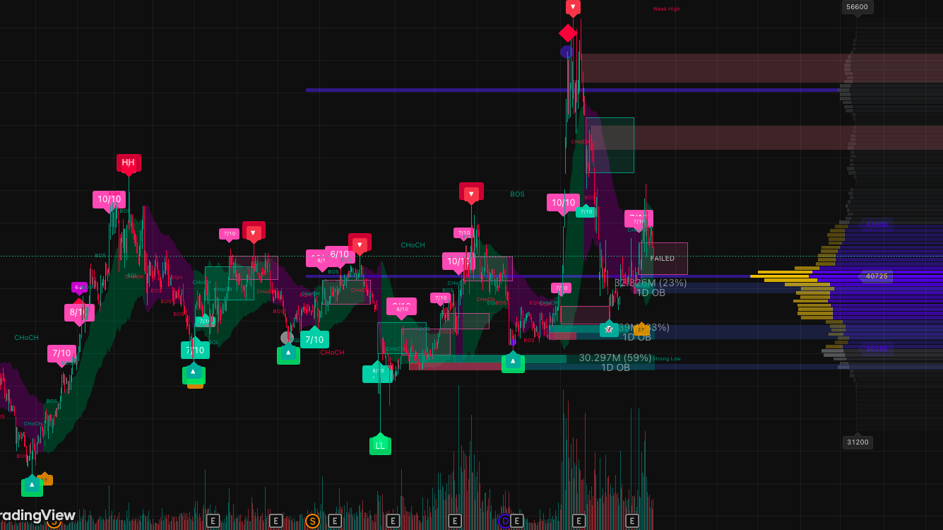 Chart sau khi cài indicator