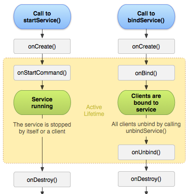 Tạo Service Trong Android