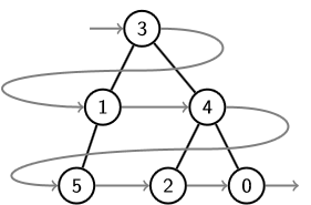 DSA: Searching Algorithms (Full 59 Interview Questions)